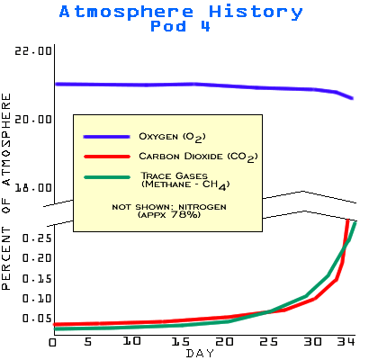 Atmosphere History for Pod 4