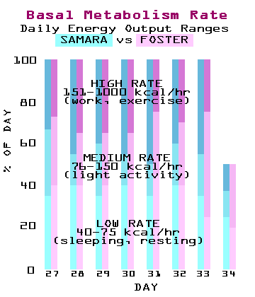 Basal Metabolism Rate, Samara vs. Foster