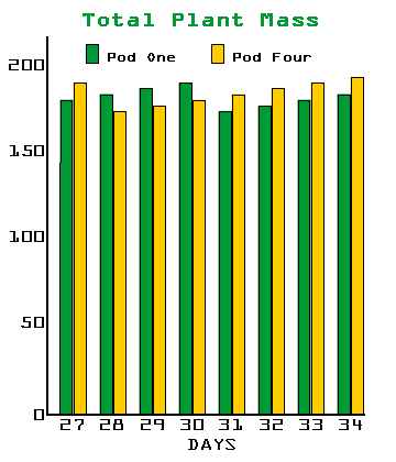 Total Plant Mass graph, Day 27 through Day 34