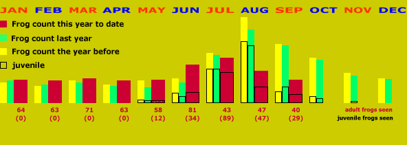 Frog Count Chart